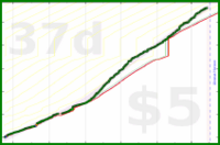 cringe/dailytask's progress graph