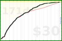 d/support's progress graph