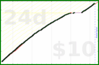 shanaqui/tody's progress graph