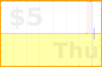 olimay/undials's progress graph
