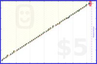 virb/piano's progress graph