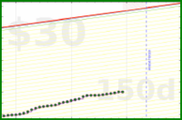 cdanmyers/distracting-time's progress graph