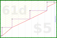meta/donate's progress graph