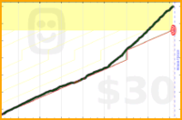 kyrillpotapov/do's progress graph
