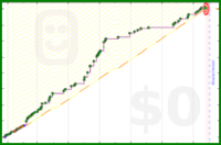 shanaqui/crafttogether's progress graph