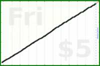 byorgey/dishes's progress graph