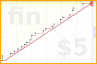fryhole/movies2025's progress graph