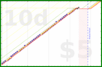 b/dd-norweg's progress graph