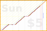 mbork/tin-whistle's progress graph