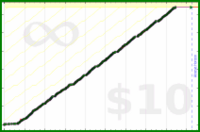 byorgey/pomos's progress graph