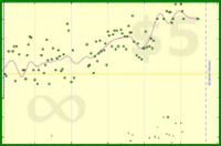b/waist's progress graph