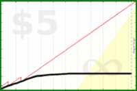 d/gtime's progress graph