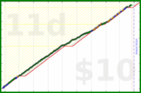 d/ramble's progress graph