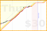 olimay/sprinter's progress graph