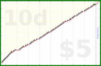 b/freshbiz's progress graph