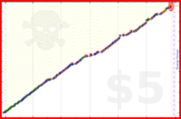 harlequix/goldenmorning's progress graph
