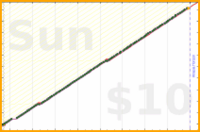 poisson/dial's progress graph