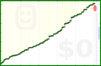 tierrabluebird/100words's progress graph