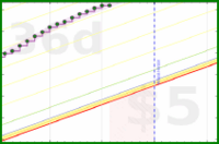 apolyton/rt-productive-time's progress graph