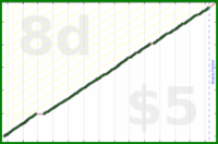 byorgey/bike-care's progress graph