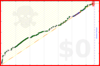 ellalux/declutter's progress graph
