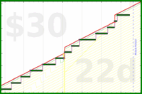 shanaqui/fastfood's progress graph