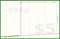 eendividi/footage's progress graph