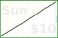 byorgey/reviews's progress graph