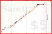 olimay/puzzle_dm_time's progress graph