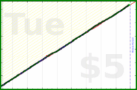 judgemingus/floss's progress graph