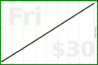 eendividi/magazines's progress graph