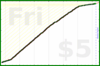 d/sptzero's progress graph