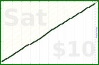 byorgey/house's progress graph