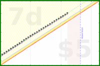 bwiderski/timeinbed-ah's progress graph
