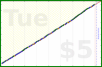 mbork/recurring's progress graph