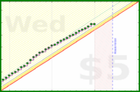 dehowell/steps's progress graph