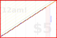 azules5/revision's progress graph