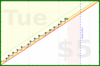 dehowell/mobility's progress graph