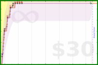 apb/beetime's progress graph