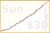 zacharius/daily-journaling's progress graph