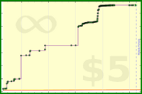 nick/codecombat-points's progress graph