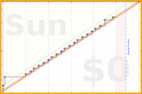 giovanni/toads's progress graph