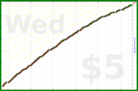 d/dinosquats's progress graph