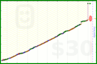 spunthread/stitchtime's progress graph