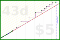 tham/blog-posts's progress graph