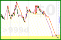 giovanni/chiatto's progress graph