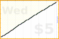 byorgey/daily's progress graph