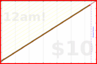 nepomuk/dinner's progress graph