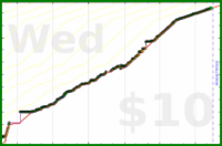 meta/tweet's progress graph
