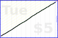byorgey/dishes's progress graph